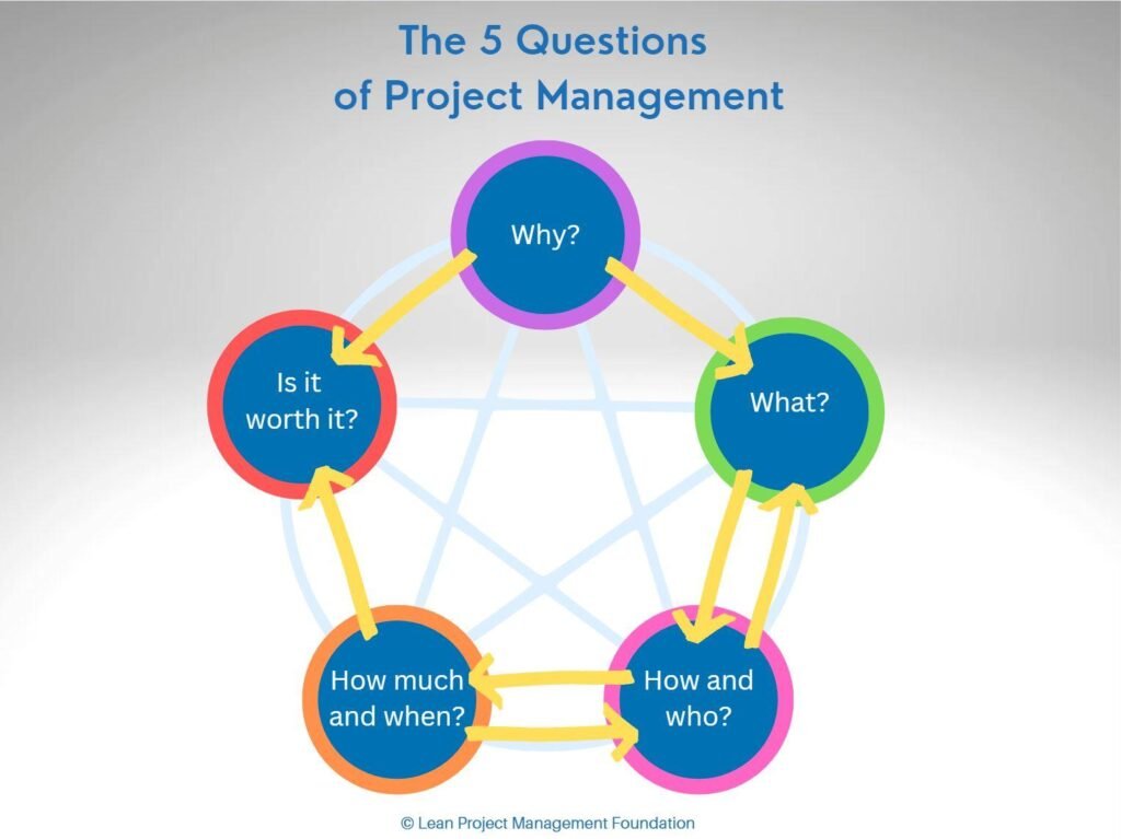 Project management for in-house SEO teams: 6 best practices