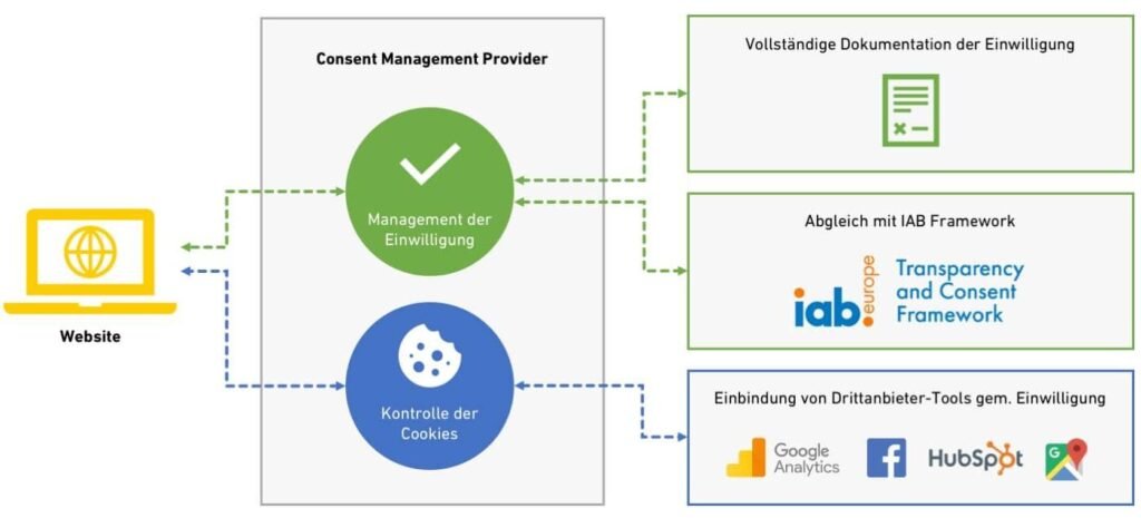 Consent management mai usor devine disponibil in Google Tag UI: Cum iti poti gestiona acordurile cu usurinta
