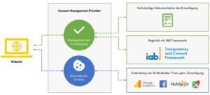 Consent management mai usor devine disponibil in Google Tag UI: Cum iti poti gestiona acordurile cu usurinta